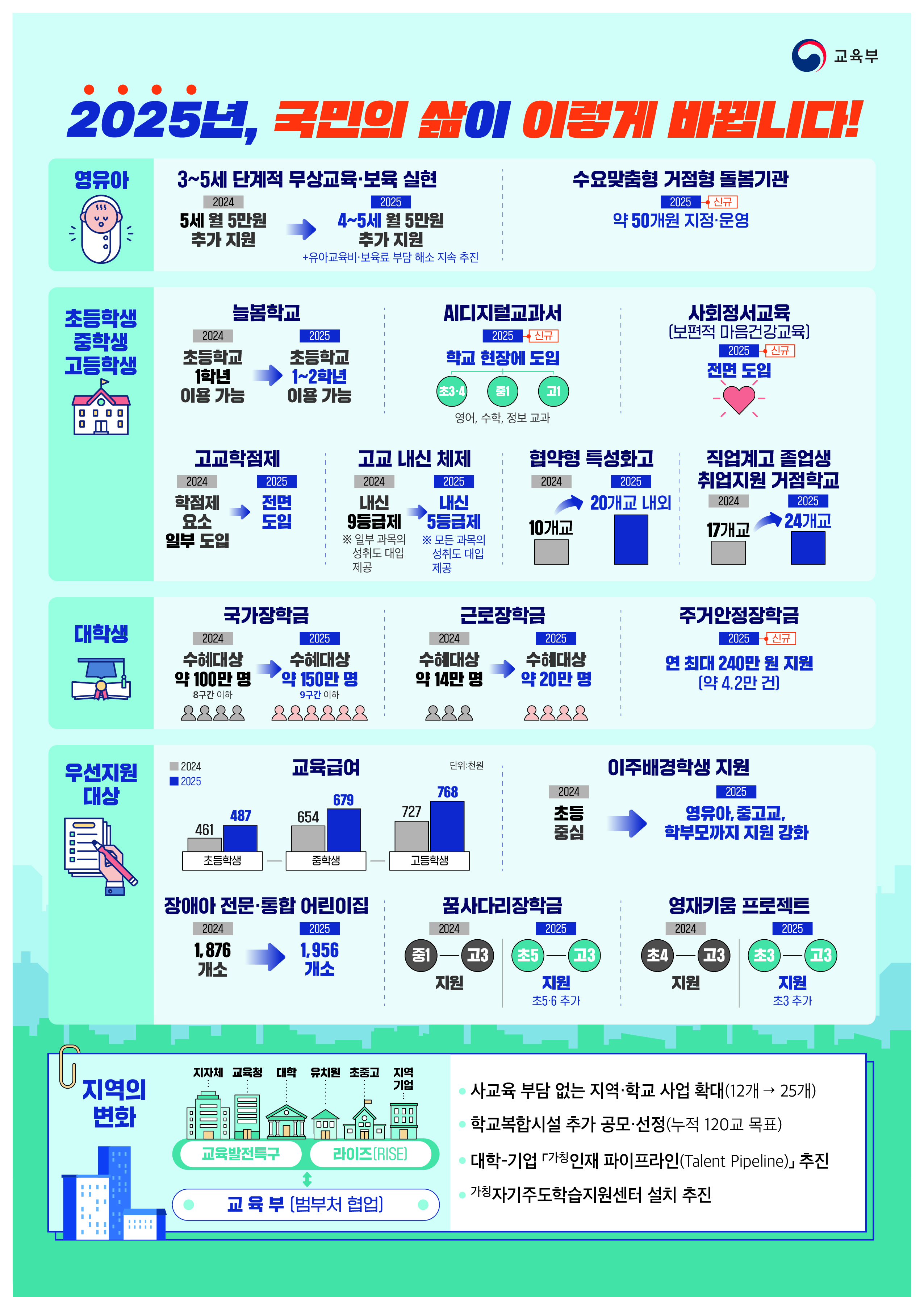  교육부 2025년, 국민의 삶이 이렇게 바뀝니다! 영유아 3~5세 단계적 무상교육•보육 실현 2024 5세 월5만원 추가지원 2024 4~5세 월5만원 추가 지원 +유아교육비.보육료 해소 지속 추진 수요맞춤형 거점형 돌봄기관 > 2025 신규 약 50개원 지정 운영, 초등학생 중학생 고등학생 늘봄학교 2024 초등학교 1학년 이용 가능 2025 초등학교 1~2학년 이용 가능, AI디지털교과서 2025+ 신규 학교 현장에 도입 초3,4 중1 고1 영어,수학,정보 교과, 사회정서교육(보편적 마음건강교육] 2025-신규 전면 도입, 고교학점제 2024 학점제요소 일부 도입 > 2025 전면 도입, 고교 내신 체제 2024 내신 9등급제 ※ 일부 과목의 성취도 대입 제공 > 2025 내신 5등급제 ※ 모든 과목의 성취도 대입 제공, 협약형 특성화고 2024 10개교 > 2025 20개교 내외, 직업계고 졸업생 취업지원 거점학교 2024 17개교 > 2025 24개교, 대학생 국가장학금 2024 수혜대상 약 100만 명 8구간 이하 > 2025 수혜대상 약 150만 명 9구간 이하, 근로장학금 2024 수혜대상 약 14만 명 > 2025 수혜대상 약 20만 명, 주거안정장학금 2025 신규 연 최대 240만원 지원 약 4.2만건, 우선지원대상 교육급여 장애아전문.통합 어린이집 2024 1,876개소 > 2025 1,956개소, 꿈사다리장학금 2024 중1~중3 지원 > 2025 초5~고3 지원 초 5,6 추가, 영재키움 프로젝트 2024 초4~고3 지원 > 2025 초3~고3 지원 초3 추가, 지역의 변화 지자체,교육청, 대학, 유치원, 초중고, 지역기업 교육발전특구 라이즈(RISE) - 교육부(범부처 협업), 사교육 부담 없는 지역.학교 사업 확대(12개 > 25개), 학교복합시설 추가 공모•선정(누적 120교 목표), 대학-기업  가칭인재 파이프라인(Talent Pipeine)추진, 가칭자기주도학습지원센터 설치 추진