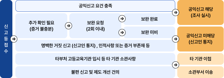 신고 등 접수 공익신고 요건 충족 공익신고 해당(조사 실시) 추가 확인 필요(증거 불충분)⇒ 보완 요청(2회 이내)⇒ 보완 완료⇒ 보완 미비 공익신고 미해당*
				명백한 거짓 신고 (신고인 통지), 인적사항 또는 증거 부존재 등타부처 고등교육기관 입시 등 타 기관 소관사항 타 기관 이첩불편 신고 및 제도 개선 건의 소관부서 이송